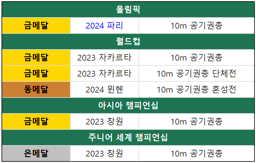 사격 금메달 오예진 나이 키 기록 소속 인스타그램