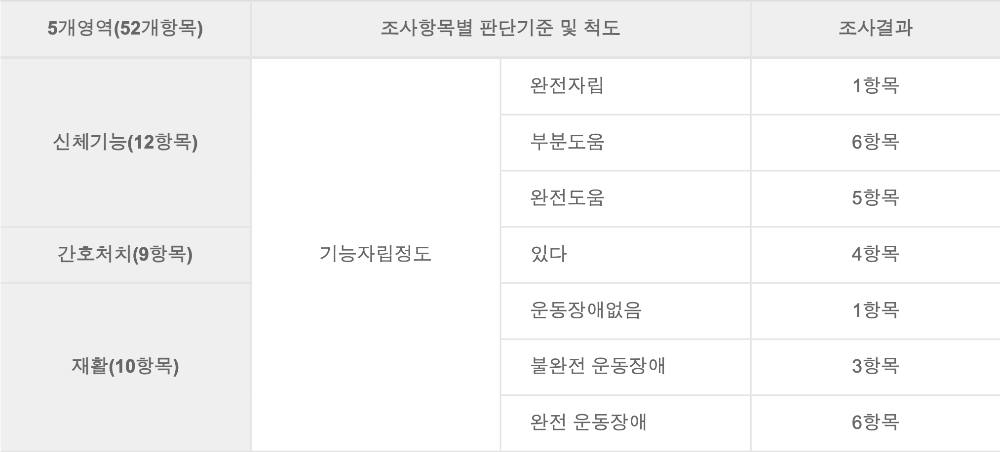 장기요양등급 방문 조사 항목 점수 측정