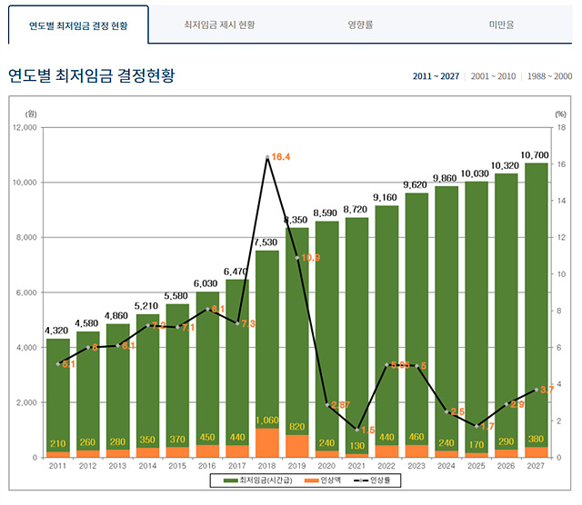 연도별 최저임금 결정현황