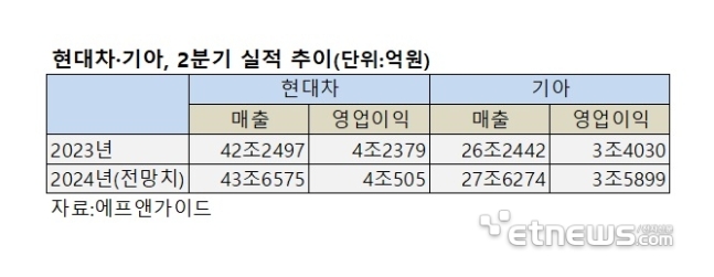 현대차 기아 2분기 실적 추이