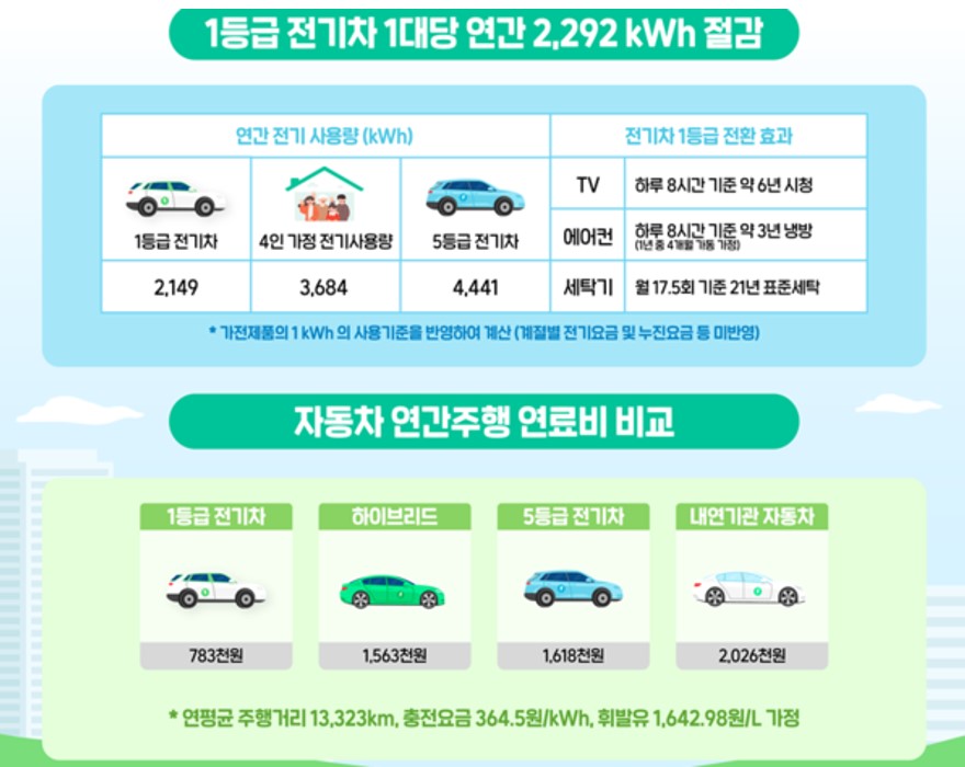 전기차 에너지 절감 비교 (출처 : 산자부)