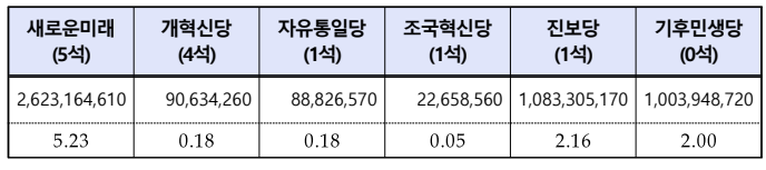선거보조금