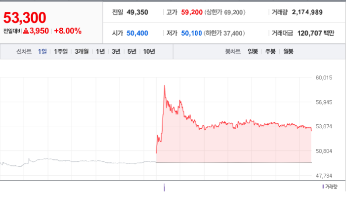 SK바이오사이언스 주가와 글로벌 시장 변동성 분석