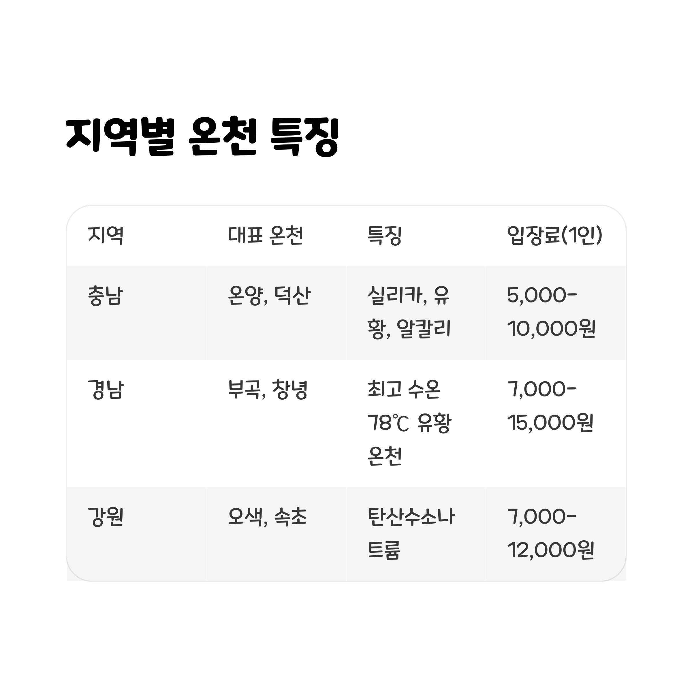 지역별 주요 온천 특징과 가격 비교