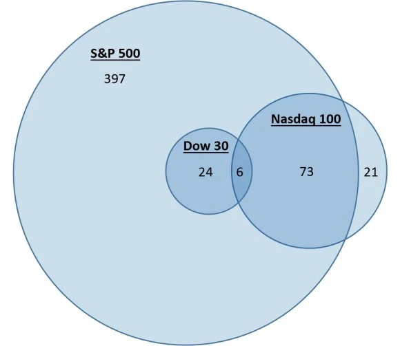 S&P500, 나스닥100, 다우존스 관계
