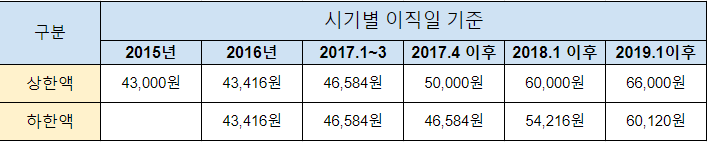 실업급여상한액과하한액기간별변동추이