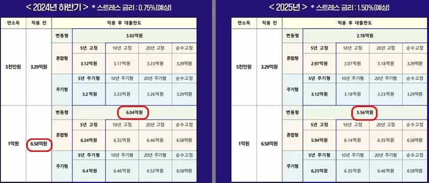 스트레스 DSR 적용과 대출한도 변화