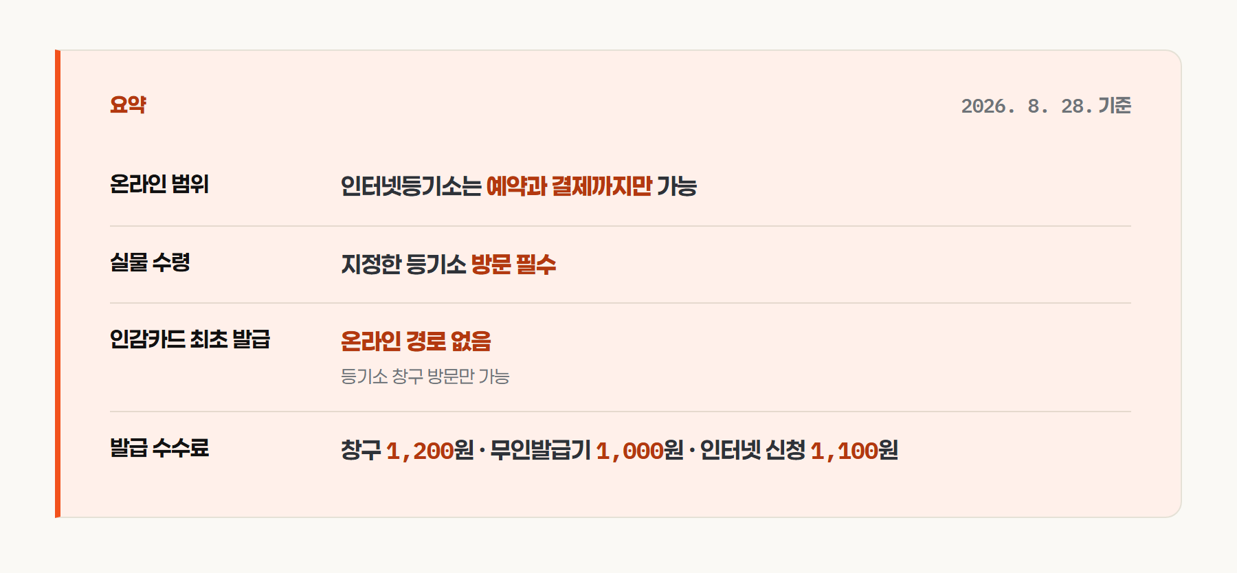 인터넷등기소는 예약과 결제까지만 온라인으로 되고, 실물 수령은 지정 등기소 방문이 필수이며, 인감카드 최초 발급은 온라인 경로가 없다는 요약