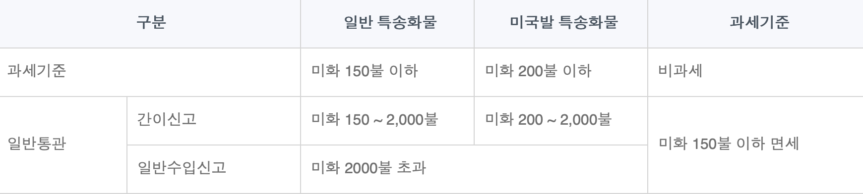 해외직구 구매품목 점검유의사항