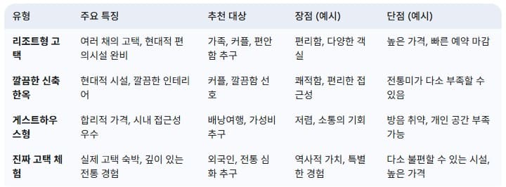 안동-한옥-호텔-유형별-특징-비교