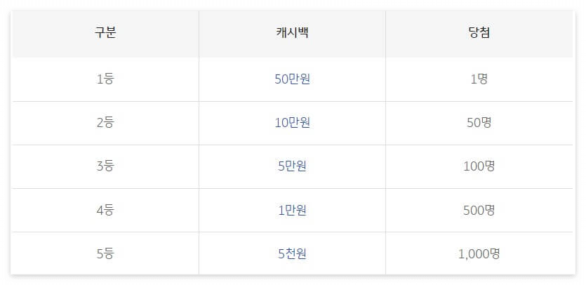 기후동행 추첨 캐시백(출처:국민카드)