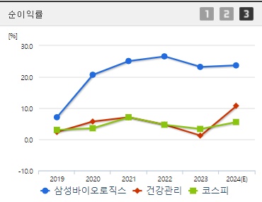 삼성바이오로직스 순이익률