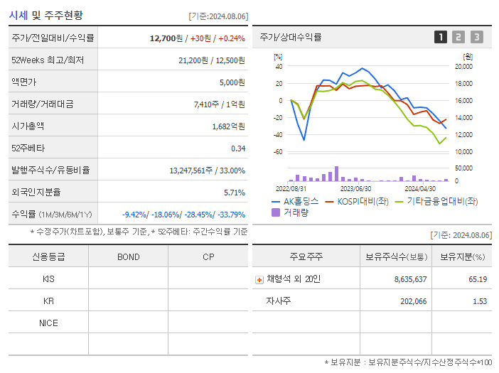 AK홀딩스_기업개요