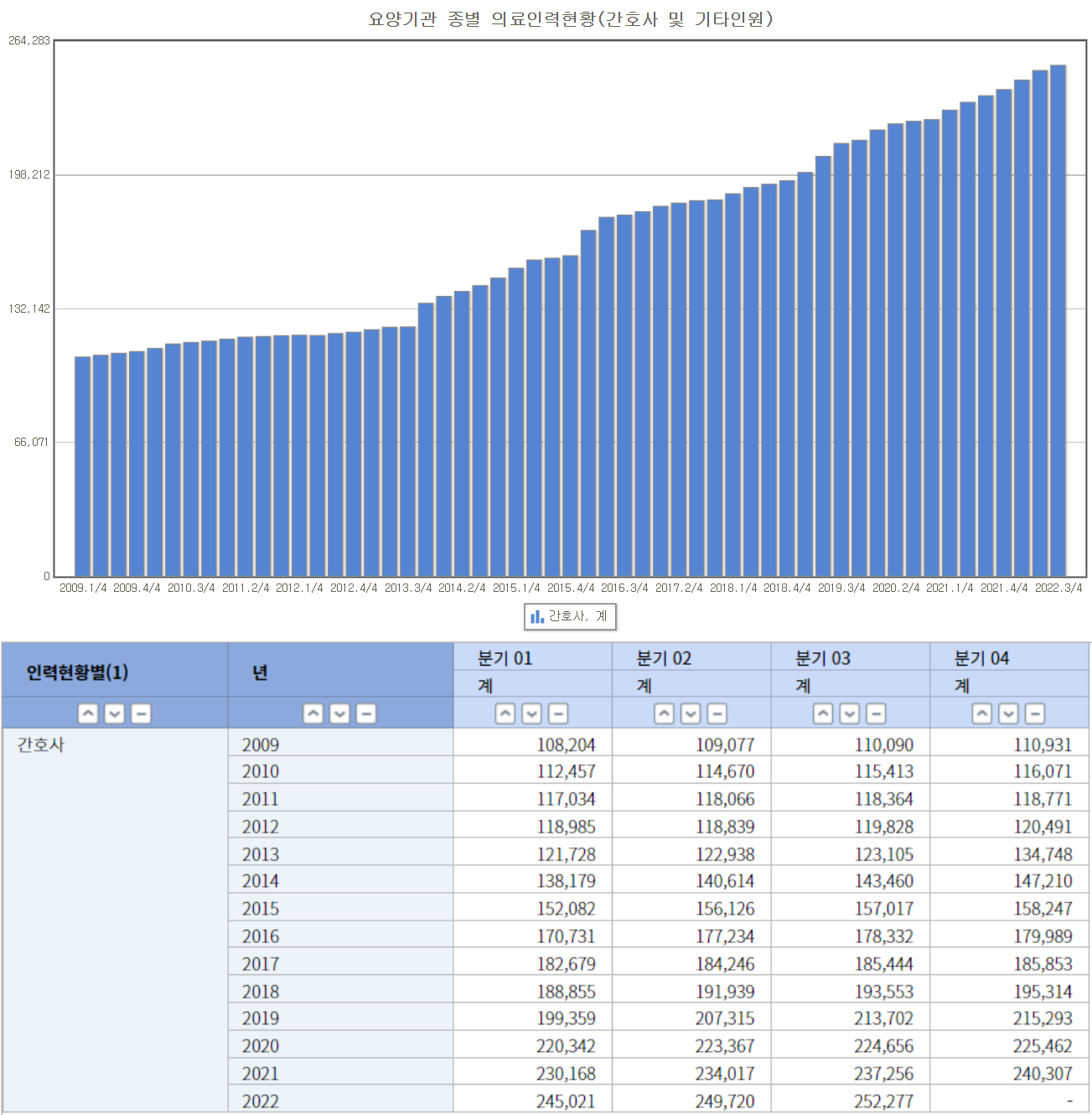 대한민국 간호사 수 및 증가율 추이