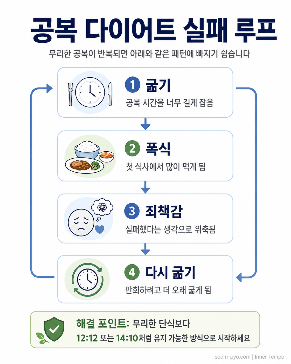 공복 다이어트 실패 루프 안내