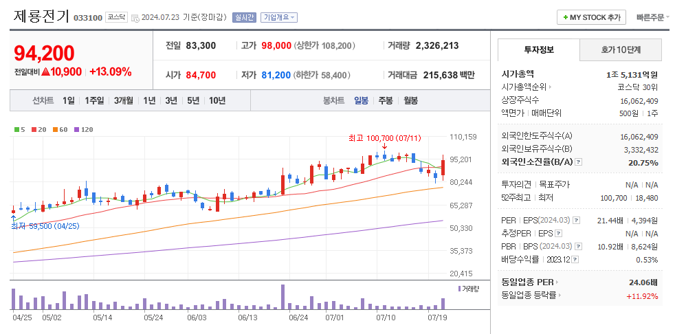 제룡전기 일봉차트