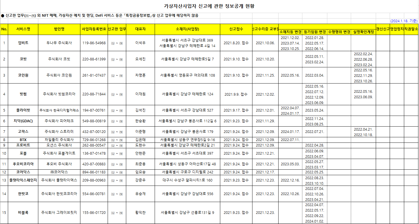 가상자산사업자 신고현황1