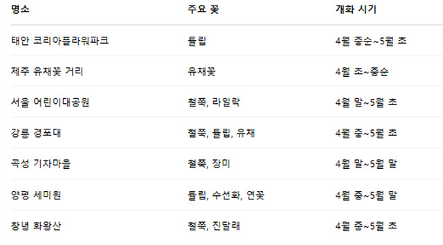 봄꽃구경 가볼만한 곳