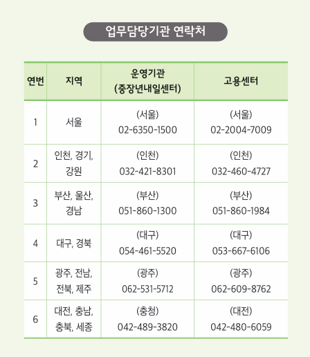 중장년 경력지원제 업무담당기관 연락처