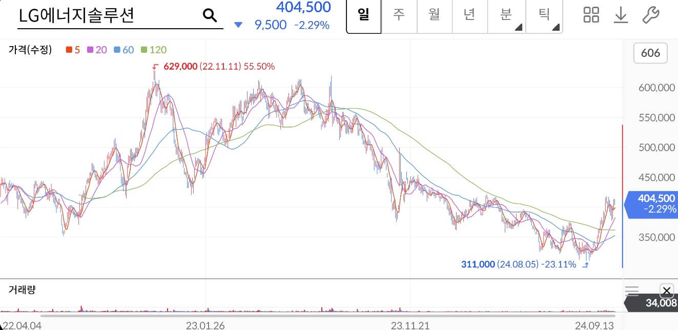 LG에너지솔루션 주가