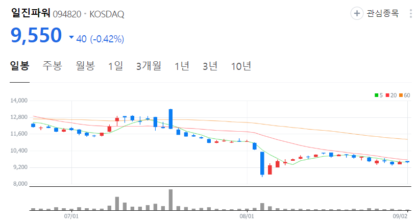 일진파워-주가-일봉