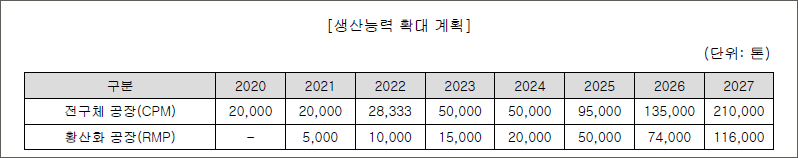 에코프로머티리얼즈 생산능력 확대 계획