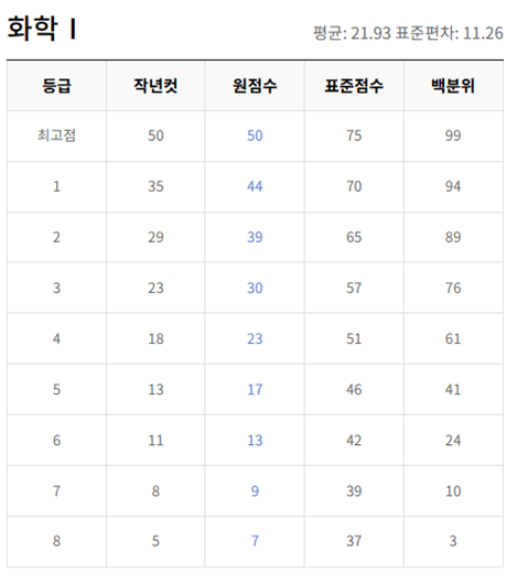고2-화학 1-등급컷