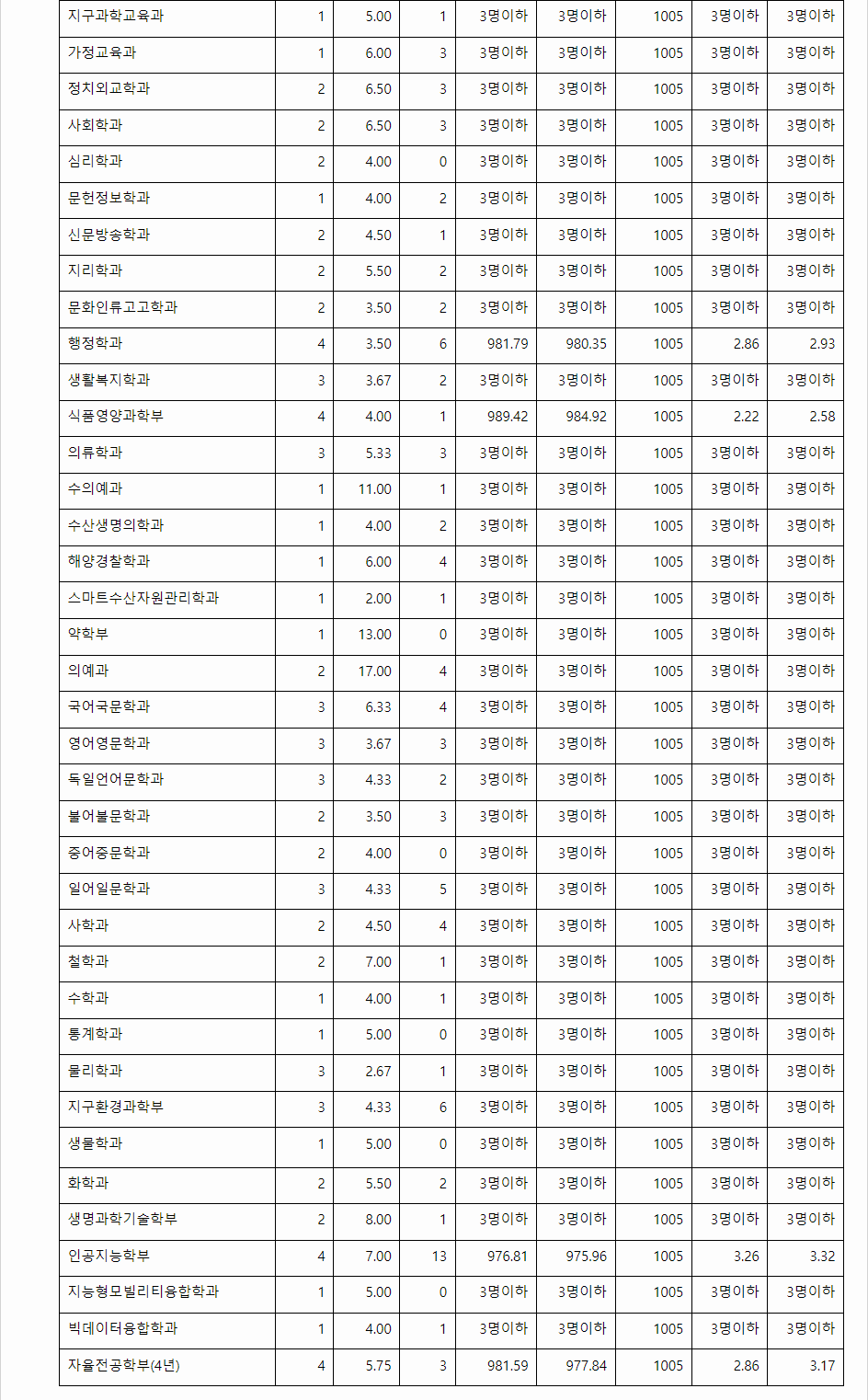 2023학년도 전남대학교 학생부교과전형 농어촌학생전형 결과