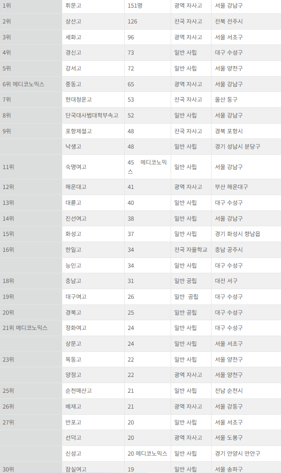 2023년 진학 순위