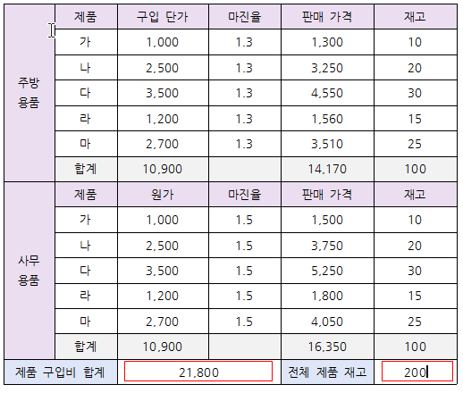 한글 표 계산식 표 합계