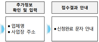 소상공인 전기요금 특별지원 신청 절차