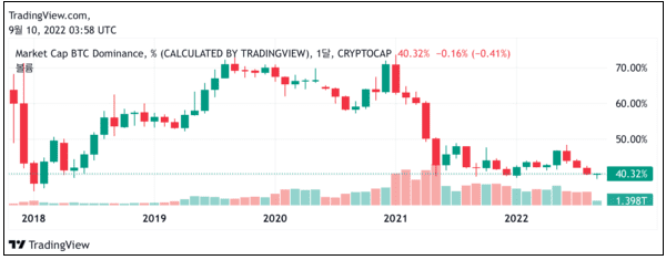 이런! 비트코인, 하루 만에 10% 급등