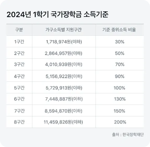 국가장학금 소득기준