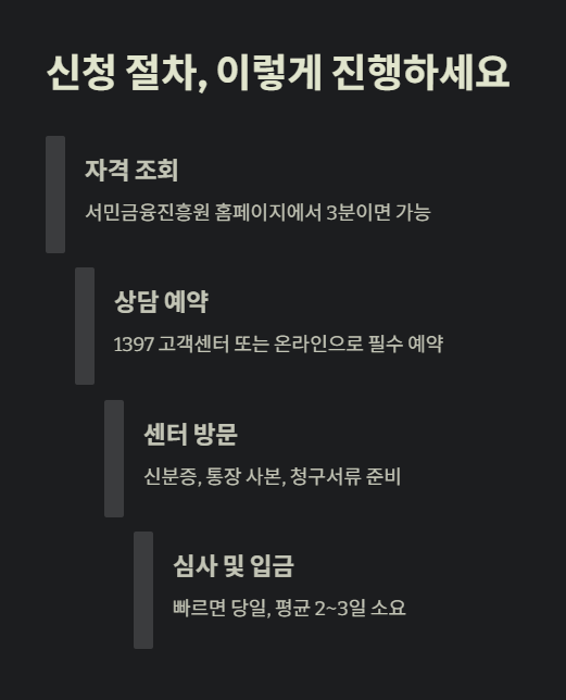 신청 절차 이렇게 진행하세요