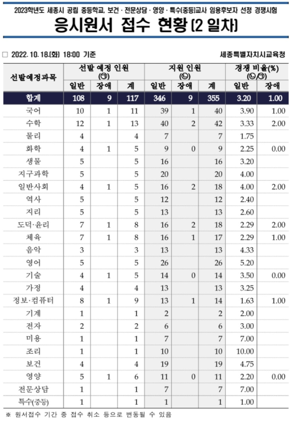 세종특별자치시교육청 경쟁률