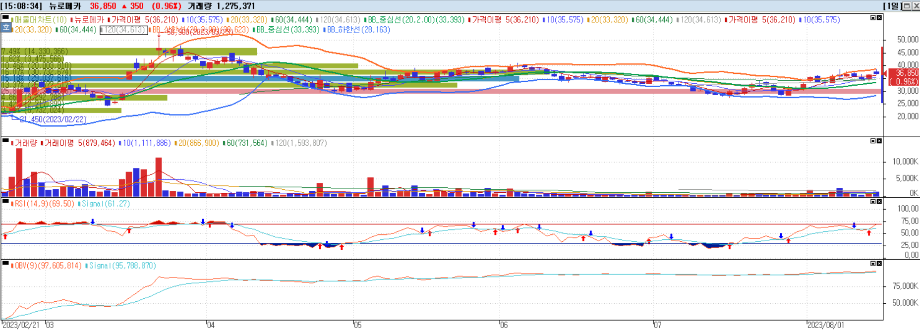 뉴로메카 일별챠트