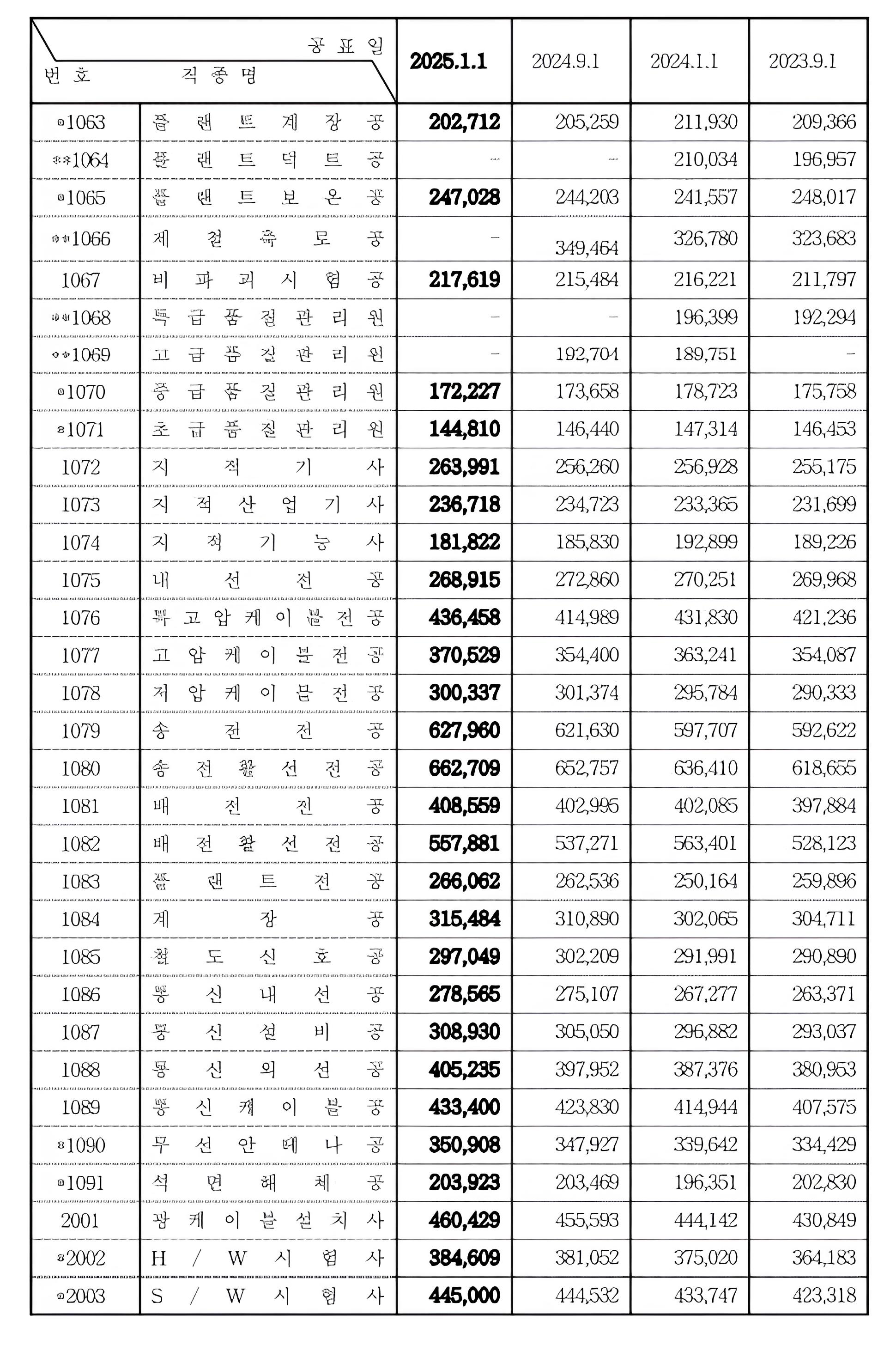 2025년정부노임단가
