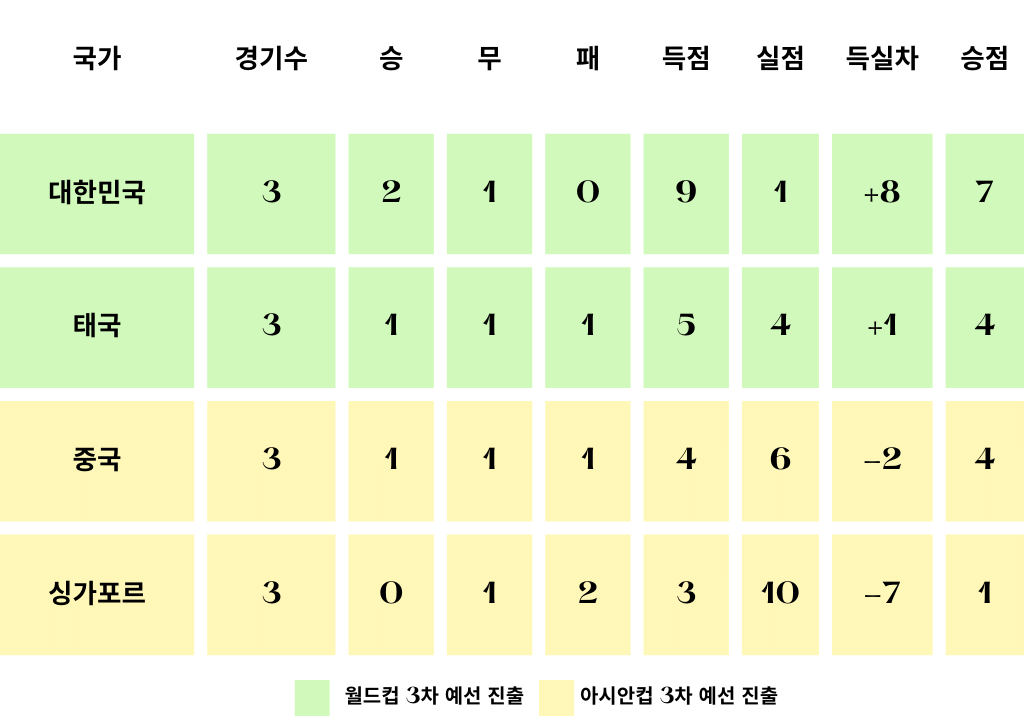북중미 월드컵 2차 예선 결과