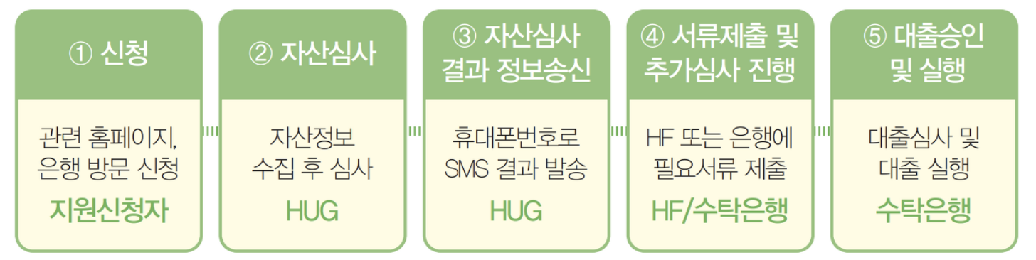 신청 및 진행과정