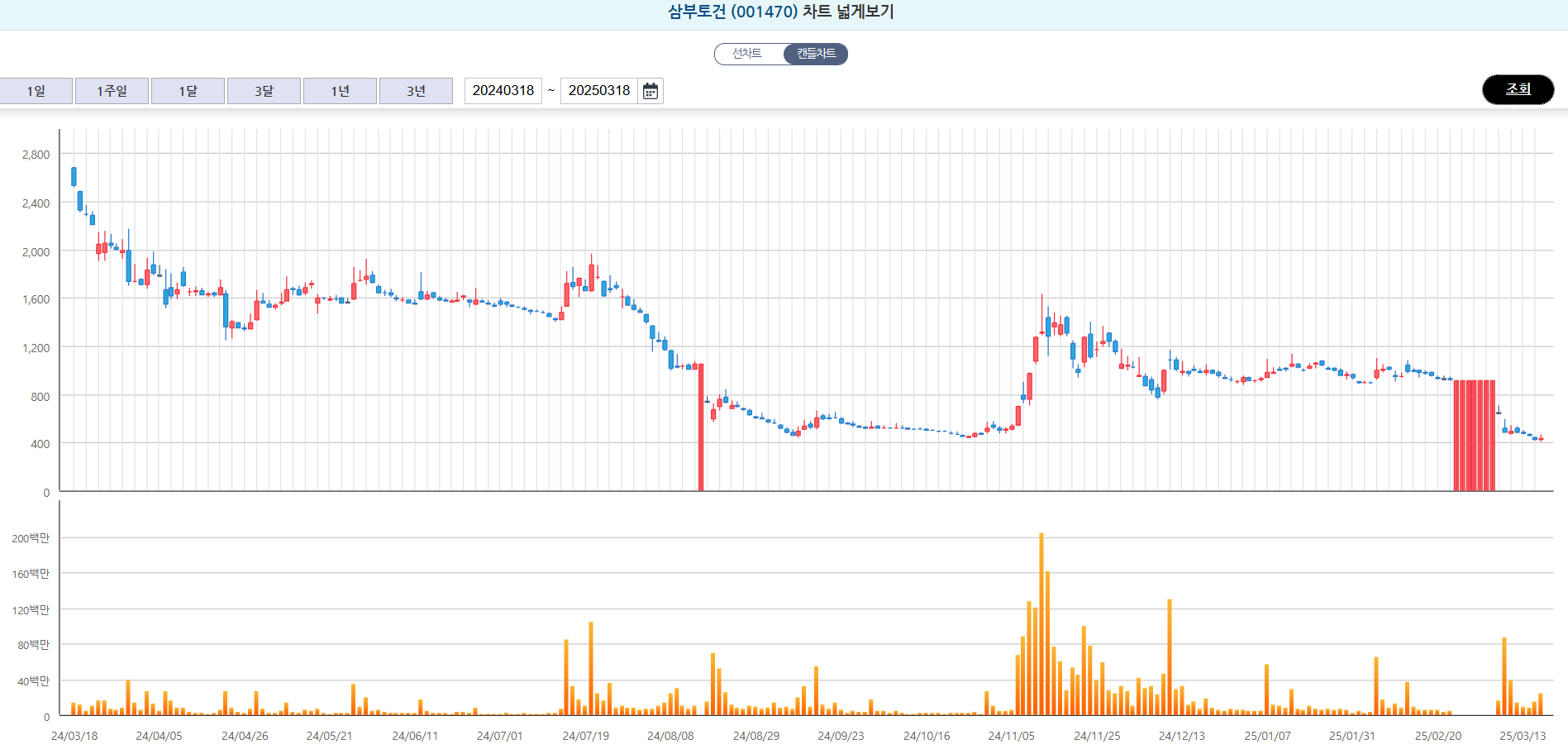 삼부토건 주가차트 (한국거래소)
