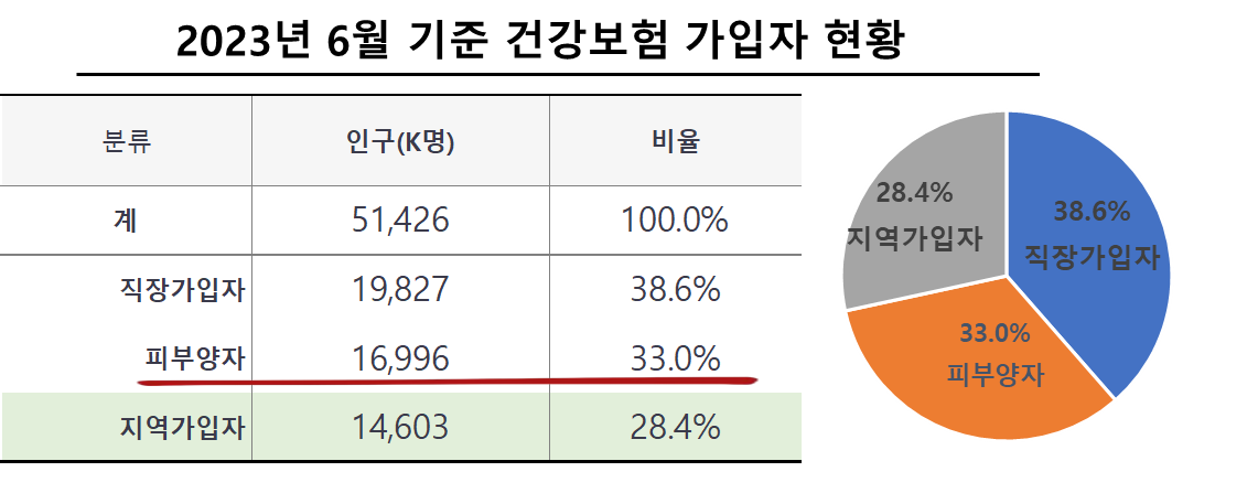 2023년 6월 기준 건강보험료 가입자 유형 비율