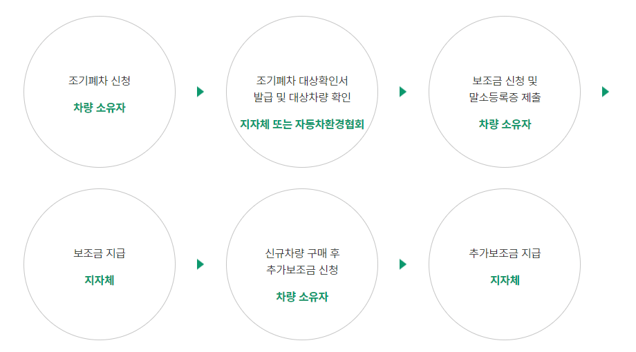 조기폐차 지원금 신청방법표