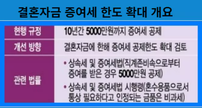 결혼자금 증여 한도확대 섬네일
