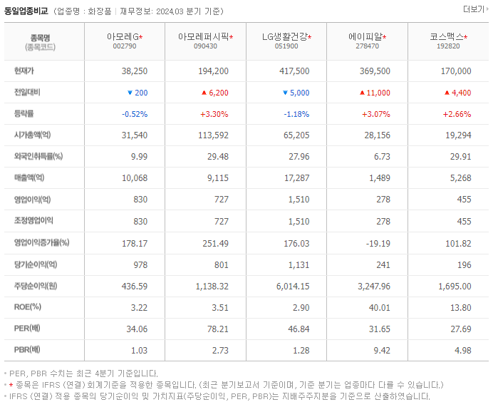 아모레G_동종업비교자료