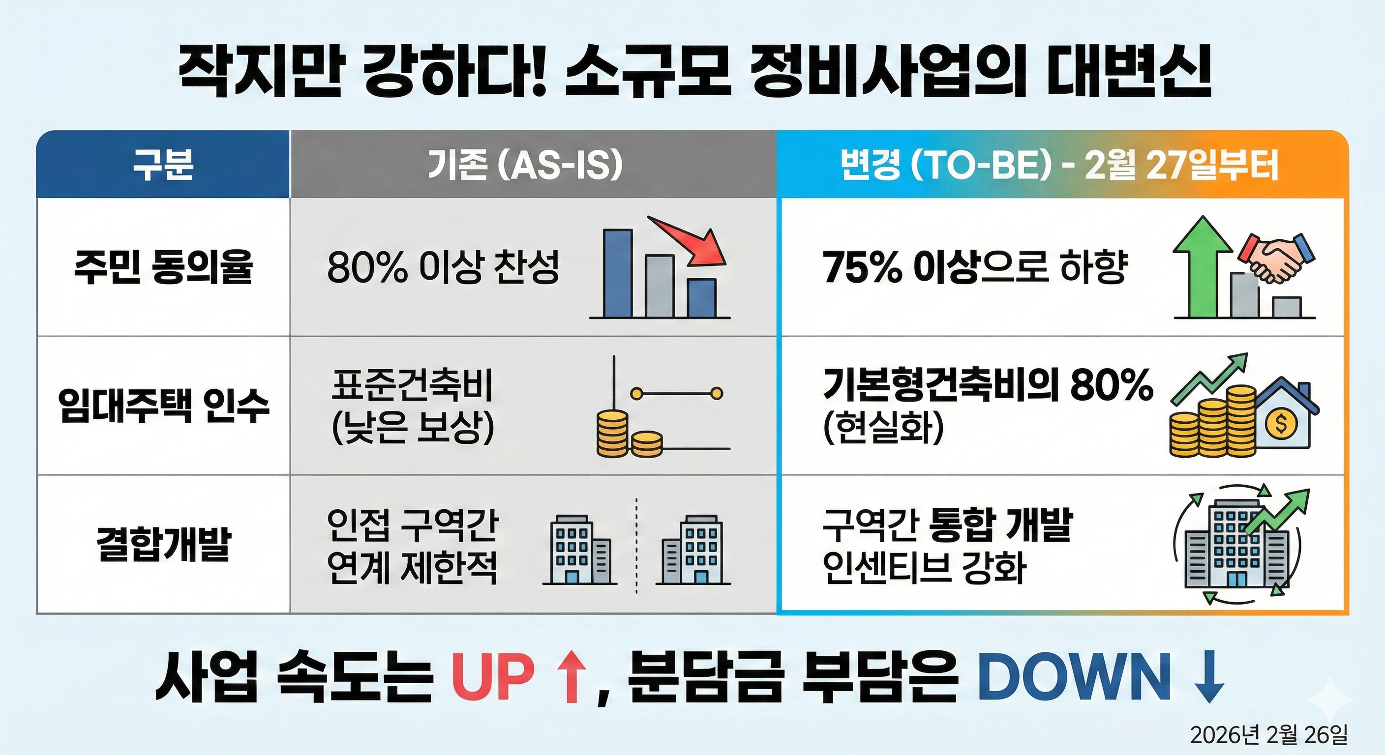 소규모주택정비사업의 변신