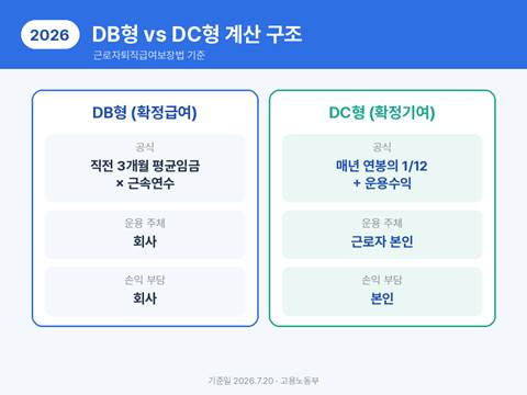 02_퇴직연금-DB-DC-구조-비교.png 퇴직연금 DB형과 DC형 계산 구조 비교 — DB형은 직전 3개월 평균임금 곱하기 근속연수에 회사가 운용, DC형은 매년 연봉의 12분의 1 적립에 본인이 운용