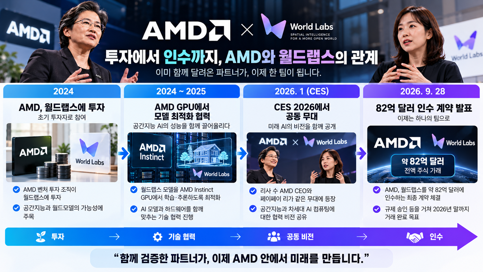 AMD의 월드랩스 투자부터 GPU 최적화 협력, CES 2026 공동 무대, 82억 달러 인수 발표까지 정리한 타임라인