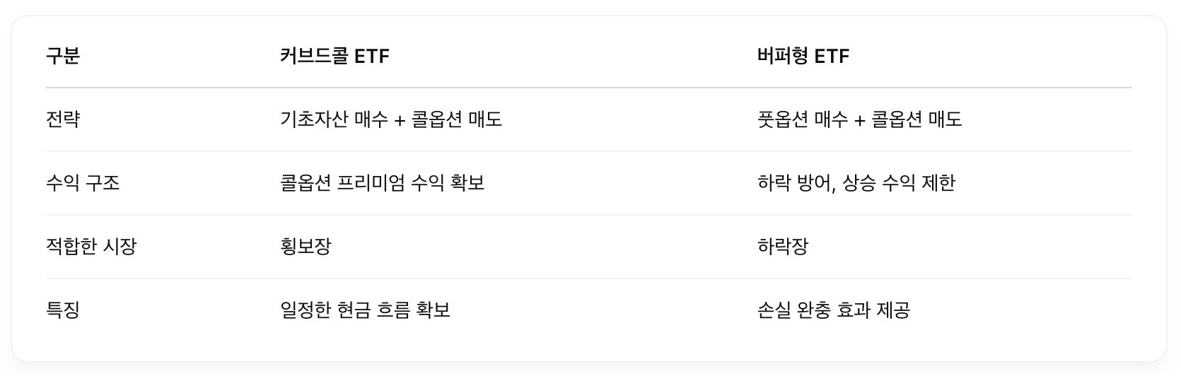 커브드콜ETF 버퍼형 ETF 차이점