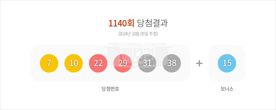 로또당첨번호조회 1140회 (2024년 10월 05일 추첨) 1등 당첨 번호 7 10 22 29 31 38 보너스 15, 1등 당첨 판매점 동행복권 로또645
