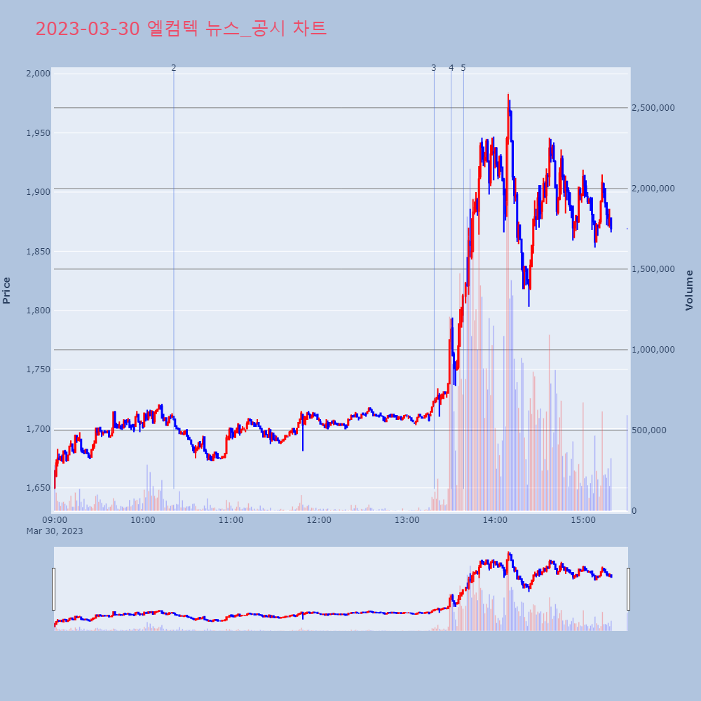엘컴텍_뉴스공시차트
